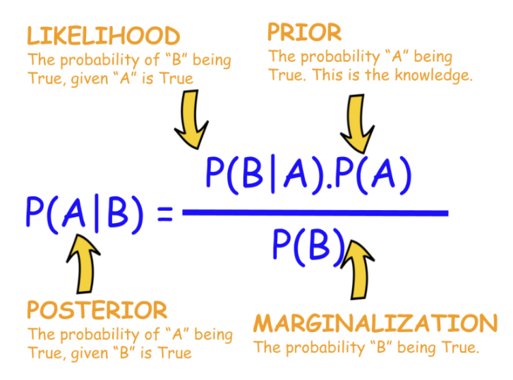 Bayesian Algorithms